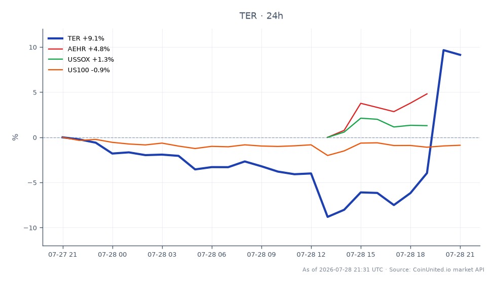 Teradyne, Inc. (TER) experienced a significant surge of approximately 9.11% over the last 24 hours, closing at $364.305 after opening at $333.885. The stock reached a high of $373.85 and a low of $301.2 during this period. In contrast, related stocks showed mixed performance, with AEHR declining by 0.4%, USSOX down by 0.52%, and US100 decreasing by 0.85%. This data indicates that Teradyne is a clear leader in this market segment, driven by confirmed demand for AI compute solutions, while its peers lag behind.