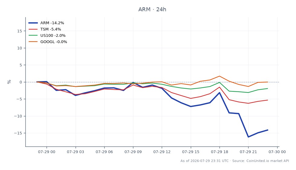 在FY27 Q1,Arm Holdings plc (ARM) 报告了显著的财报超预期,但股价大幅下跌,收于212.25美元,盘中高点253.25美元,低点201.405美元,24小时跌幅为-12.01%。相比之下,相关股票表现各异:台湾积体电路制造公司 (TSM) 下跌-3.36%,纳斯达克100指数 (US100) 下跌-0.72%,而Alphabet Inc. (GOOGL) 小幅上涨0.65%。数据显示,Arm明显跑输大盘,与GOOGL在普遍看跌趋势中的积极表现形成对比。