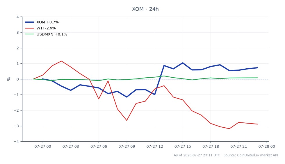 El gráfico ilustra el rendimiento de Exxon Mobil Corporation (XOM) durante un período de 24 horas, mostrando un precio de apertura de $151.56 y un precio de cierre de $154.61. Las acciones alcanzaron un máximo de $155.41 y un mínimo de $151.415, lo que resultó en un cambio porcentual de +2.01% para el día. En contraste, los indicadores del mercado relacionados muestran que los precios del petróleo crudo West Texas Intermediate (WTI) disminuyeron un -3.14%, mientras que el tipo de cambio del dólar estadounidense a peso mexicano (USDMXN) experimentó un ligero aumento de +0.02%. Estos datos sugieren que, si bien XOM demostró un movimiento positivo, el WTI fue un rezagado notable en este análisis intermercado, reflejando las dinámicas generales del mercado que afectan a las acciones de energía y las materias primas.