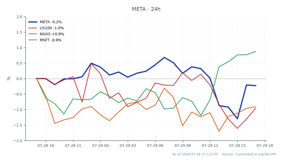 The chart illustrates the performance of Meta Platforms, Inc. (META) over the last 24 hours, showing an opening price of $594.43 and a closing price of $593.085, reflecting a slight decrease of 0.23%. The stock reached a high of $599.1 and a low of $585.27 during this period. In comparison, the related markets show the NASDAQ 100 (US100) down by 1.26%, while Natural Gas (NGAS) increased by 1.24%, and Microsoft (MSFT) fell by 0.83%. This indicates that while META experienced a minor decline, it outperformed the broader NASDAQ index, suggesting a relative strength in its performance despite the overall market trend. Traders focusing on leveraged META CFDs should note these fluctuations for potential entry and liquidation price strategies.