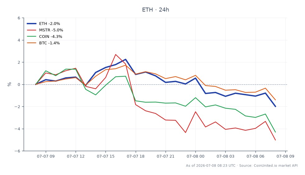 The chart illustrates the recent performance of Ethereum (ETH) alongside related assets. Ethereum opened at $1770.6 and closed at $1734.6, marking a decrease of 2.03% over the last 24 hours. The highest price reached during this period was $1812.1, while the lowest was $1733.8. In comparison, MicroStrategy (MSTR) experienced a significant drop of 4.94%, and Coinbase (COIN) fell by 4.5%. Bitcoin (BTC) also declined, albeit less sharply, with a 1.39% decrease. This data highlights Ethereum's position as a laggard in the market, with its decline being more pronounced than that of Bitcoin but less severe than that of MicroStrategy and Coinbase. The chart provides a clear view of the cross-market ripples affecting these assets, particularly in light of BitMine's $70M+ ETH treasury push targeting 5% of the supply, which may influence market dynamics further.