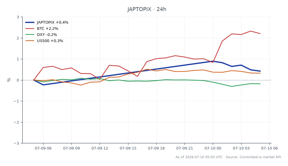 El Índice TOPIX de Japón abrió en 4017.21 y cerró en 4040.16, marcando un aumento del 0.57% en las últimas 24 horas. El índice alcanzó un máximo de 4061.0 y un mínimo de 4003.76 durante este período. En mercados relacionados, Bitcoin (BTC) experimentó un notable aumento del 2.46%, mientras que el Índice del Dólar Estadounidense (DXY) vio una ligera disminución del 0.22%. El Índice S&P 500 (US500) también aumentó un 0.41%. El aumento del Índice de Precios al Productor (IPP) de Japón al 7.1% ha aumentado el riesgo de política para los traders apalancados tanto en JPY como en el TOPIX, convirtiendo al índice en un foco clave para los participantes del mercado. El rendimiento de BTC destaca como líder entre los activos relacionados, reflejando un fuerte sentimiento alcista en el mercado de criptomonedas en comparación con los ligeros cambios en los índices tradicionales.