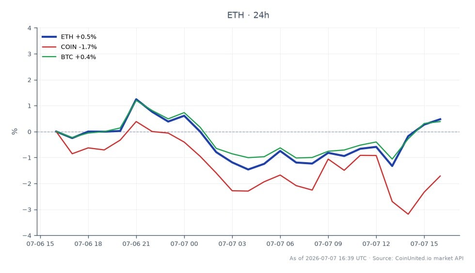 The chart illustrates the performance of Ethereum (ETH) over the past 24 hours, showing an opening price of $1787.8 and a closing price of $1800.4. The highest price reached during this period was $1832.9, while the lowest was $1756.7. This represents a percentage change of 0.7% for ETH. In comparison, related assets show varied performance: Coinbase (COIN) has decreased by 1.27%, while Bitcoin (BTC) has increased by 0.68%. Ethereum's slight gain positions it as a leader among the three assets, with COIN lagging behind significantly in this timeframe. The chart consists of 25 candles, indicating a relatively active trading session for ETH, highlighting its resilience amidst mixed performance from related assets.