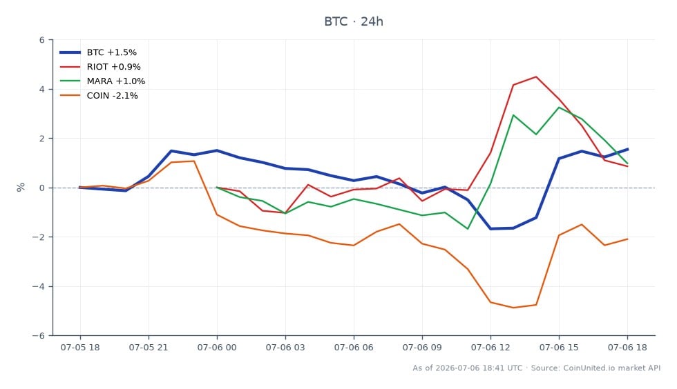 The chart illustrates the recent performance of Bitcoin (BTC) over a 24-hour period, showing an opening price of $62,601.00 and a closing price of $63,756.00. During this timeframe, Bitcoin reached a high of $63,984.00 and a low of $61,298.00, resulting in a percentage change of +1.85%. In comparison, related stocks displayed varied performance: Riot Blockchain (RIOT) increased by +1.71%, Marathon Digital Holdings (MARA) rose by +1.14%, while Coinbase (COIN) experienced a decline of -1.80%. This data indicates that while Bitcoin showed a modest gain, Coinbase lagged behind the other stocks in this cross-market analysis.