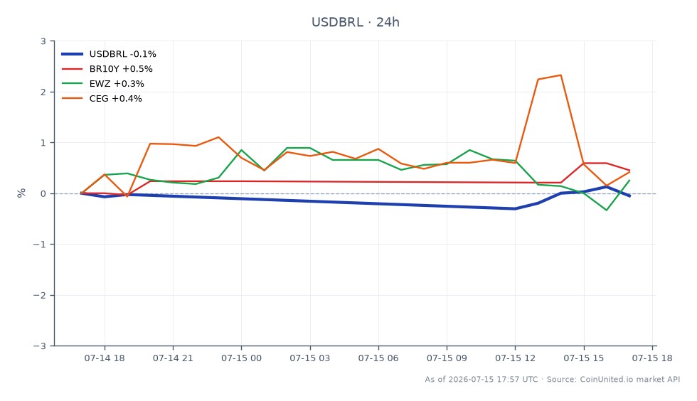 Die Grafik zeigt die Performance des US-Dollars gegenüber dem brasilianischen Real (USDBRL) in den letzten 24 Stunden. Der USDBRL eröffnete bei 5,11195 und schloss leicht niedriger bei 5,1118, mit einem Höchststand von 5,12355 und einem Tiefststand von 5,0929, was einer vernachlässigbaren Veränderung von -0,0 % entspricht. In den verwandten Märkten verzeichnete die brasilianische 10-Jahres-Staatsanleihe (BR10Y) einen Anstieg von 0,45 %, während der iShares MSCI Brazil ETF (EWZ) unverändert bei 0,0 % blieb. Darüber hinaus verzeichnete die Constellation Energy Group (CEG) einen moderaten Gewinn von 0,21 %. Insgesamt zeigt der USDBRL Stabilität ohne signifikante Schwankungen, während der BR10Y mit einer positiven Veränderung hervorsticht, was auf eine leichte bullische Stimmung im Anleihenmarkt im Vergleich zum Devisenmarkt hindeutet.