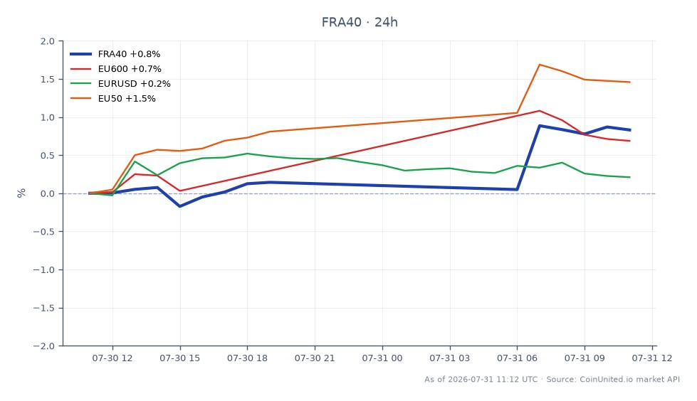 CAC 40指数（FRA40）开盘于8476.0，收盘于8563.0，在过去24小时内上涨1.03%。在此期间，该指数最高触及8577.3，最低为8471.1。相比之下，代表更广泛欧洲市场的EU600指数上涨了0.93%，而EU50指数表现更佳，上涨了1.76%。欧元/美元货币对小幅上涨0.24%。总体而言，CAC 40指数表现稳健，反映出法国农业信贷银行创纪录的营收和14.3%的强劲有形股本回报率（ROTE）所带来的实力。