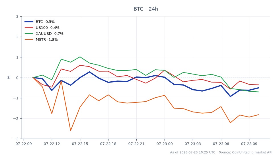 Le graphique illustre l'action récente des prix de Bitcoin, montrant un prix d'ouverture de 65 897 $ et un prix de clôture de 65 684 $, reflétant une légère baisse de 0,32 % au cours des dernières 24 heures. Bitcoin a atteint un sommet de 66 363 $ et un creux de 65 314 $ pendant cette période, indiquant une fourchette de négociation relativement étroite. En comparaison, l'indice Nasdaq-100 (US100) a diminué de 0,26 %, tandis que l'or (XAUUSD) a chuté de 0,64 %. MicroStrategy (MSTR) a sous-performé avec une baisse de 1,45 %, ce qui en fait le sous-performant parmi les actifs analysés. Ce nuage de points inter-marchés met en évidence l'interconnexion des marchés de la cryptographie et traditionnels, en particulier lors du test par Bitcoin du niveau de 69 000 $, qui pourrait créer un piège de levier binaire pour les traders.