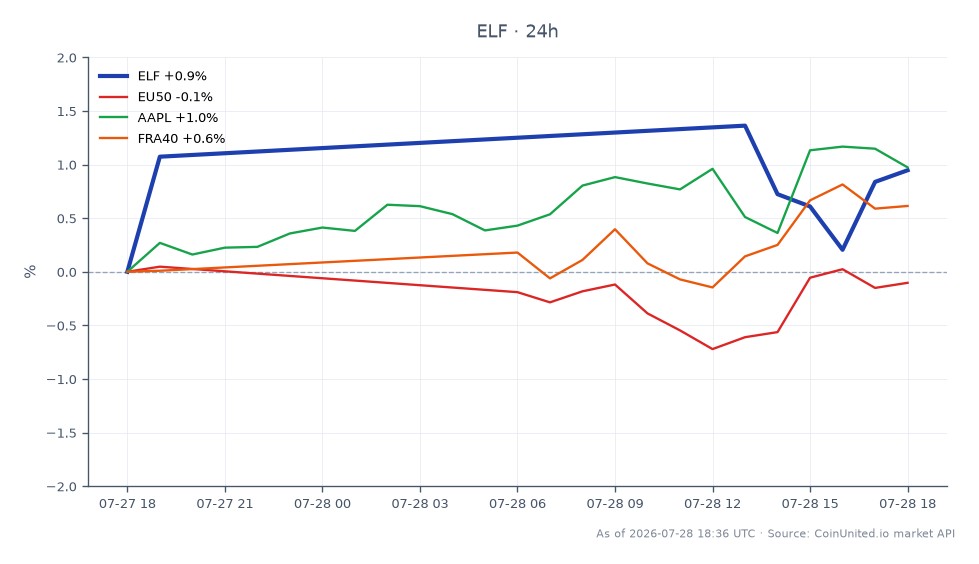 Le graphique illustre la performance d'e.l.f. Beauty, Inc. (ELF) sur une période de 24 heures, montrant un prix d'ouverture de 81,845 $ et un prix de clôture de 83,705 $, reflétant une augmentation de prix de 2,27 %. L'action a atteint un sommet de 86,8 $ et un creux de 81,825 $ pendant cette période. En comparaison, les marchés connexes montrent des mouvements minimes, avec l'indice EU50 en hausse de 0,02 %, Apple Inc. (AAPL) en augmentation de 1,07 %, et l'indice FRA40 en hausse de 0,72 %. Dans l'ensemble, e.l.f. Beauty se distingue comme un leader dans cette analyse intermarchés, démontrant une dynamique ascendante significative par rapport à ses pairs.