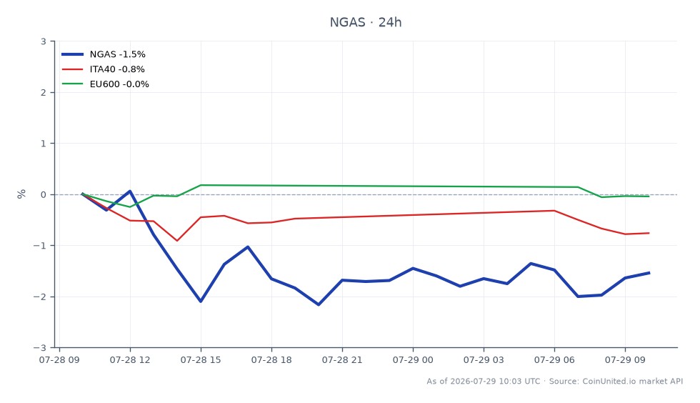 图表展示了天然气（NGAS）过去24小时的表现，开盘价为2.741美元，收盘价为2.6978美元，下跌1.58%。在此期间，价格在2.76485美元的高点和2.6775美元的低点之间波动。相比之下，相关指数显示ITA40下跌1.04%，EU600下跌0.22%。这表明在跨市场情景中，天然气表现落后，跌幅大于相关市场。交易员应注意这些动向，以寻找能源行业的潜在杠杆机会。