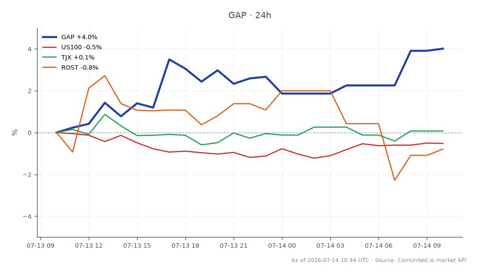The Gap, Inc. (GAP) opened at $19.325 and closed at $20.1, marking a 4.01% increase over the last 24 hours. The stock reached a high of $20.48 and a low of $19.325 during this period, with a total of 25 trading candles recorded. In comparison, the NASDAQ-100 index (US100) experienced a decline of 0.57%, while TJX Companies (TJX) saw a slight increase of 0.24%. Conversely, Ross Stores (ROST) reported a decrease of 0.79%. This data indicates that GAP outperformed the broader market and its peers in the off-price retail sector despite the earnings miss by $0.34, suggesting potential resilience in its stock performance amidst revenue shortfalls.