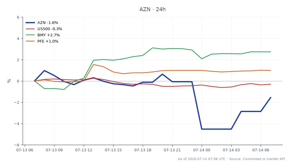 AstraZeneca PLC (AZN) opened at $170.455 and closed at $167.07, marking a decrease of 1.99% over the past 24 hours. The stock reached a high of $171.99 and a low of $162.04 during this period, reflecting volatility in its trading range. In comparison, the S&P 500 index (US500) saw a slight decline of 0.26%, while Bristol-Myers Squibb (BMY) experienced a notable increase of 3.29%, and Pfizer (PFE) rose by 1.3%. This data highlights AstraZeneca as a laggard in the cross-market analysis, with its performance contrasting sharply against the gains made by its peers in the pharmaceutical sector.