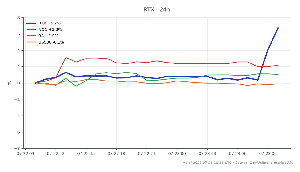 Le graphique illustre la performance de RTX Corporation (RTX) pour le T2 2025, montrant une augmentation significative du cours de l'action. RTX a ouvert à 193,50 $ et clôturé à 206,47 $, marquant une augmentation de 6,7 % au cours des dernières 24 heures. L'action a atteint un sommet de 208,35 $ et un creux de 193,48 $ pendant cette période. En comparaison, les actions apparentées ont montré des performances variables : Northrop Grumman (NOC) a augmenté de 1,46 %, Boeing (BA) a augmenté de 1,3 %, tandis que l'indice S&P 500 (US500) a connu une légère baisse de 0,07 %. RTX se distingue comme le leader incontesté dans ce scénario intermarchés, reflétant de solides bénéfices et des prévisions de ventes relevées, ce qui en fait un point focal pour les traders CFD à effet de levier dans le secteur de la défense.