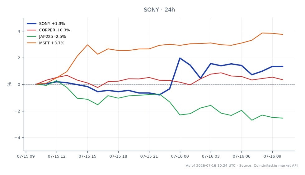 The chart displays the performance of Sony Group Corporation (SONY) over the last 24 hours, opening at $20.82 and closing at $21.09, marking a 1.3% increase. The stock reached a high of $21.225 and a low of $20.55 during this period. In related markets, Copper saw a minor increase of 0.11%, while the Japan 225 index (JAP225) declined by 2.64%. Microsoft (MSFT) outperformed with a notable gain of 3.59%, indicating a clear leader in this cross-market analysis, while JAP225 stands out as the laggard.