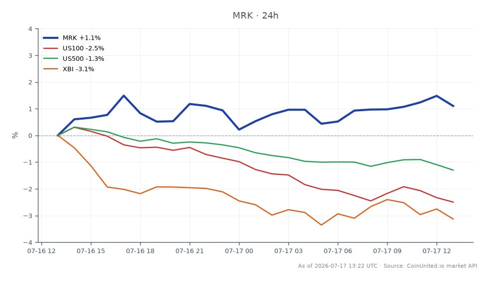 Le graphique illustre la performance récente de Merck & Co., Inc. (MRK) dans le contexte des rumeurs de rachat, montrant une augmentation notable de 2,78 % au cours des dernières 24 heures. L'action a ouvert à 124,925 $ et clôturé à 128,395 $, atteignant un sommet de 129,43 $ et un creux de 124,07 $ pendant cette période. En comparaison, les marchés connexes ont montré des baisses, avec l'indice US100 en baisse de 2,65 %, l'indice US500 en baisse de 1,29 % et l'indice XBI en baisse de 3,57 %. Cette performance positionne MRK comme un leader dans ce scénario intermarchés, tandis que les indices connexes ont considérablement pris du retard.