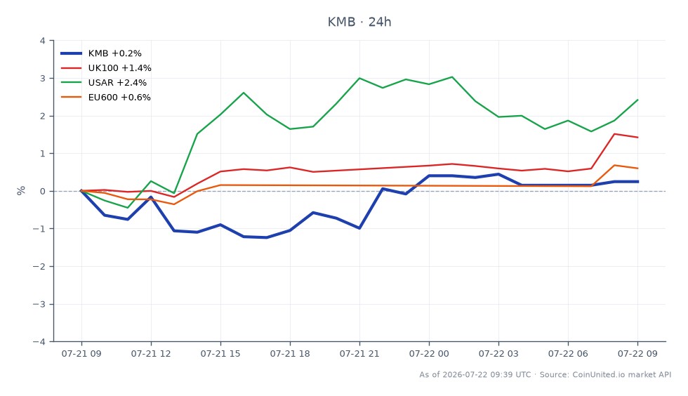 The chart displays the performance of Kimberly-Clark Corporation (KMB) over the last 24 hours, showing an opening price of $108.69 and a closing price of $108.945, reflecting a slight increase of 0.23%. The stock reached a high of $109.73 and a low of $106.965 during this period, with a total of 25 candles representing price movements. In comparison, the UK100 index rose by 1.54%, the USAR index increased by 1.76%, and the EU600 index saw a smaller gain of 0.75%. Among these, the USAR index demonstrated the strongest performance, indicating a bullish sentiment in the broader market context.