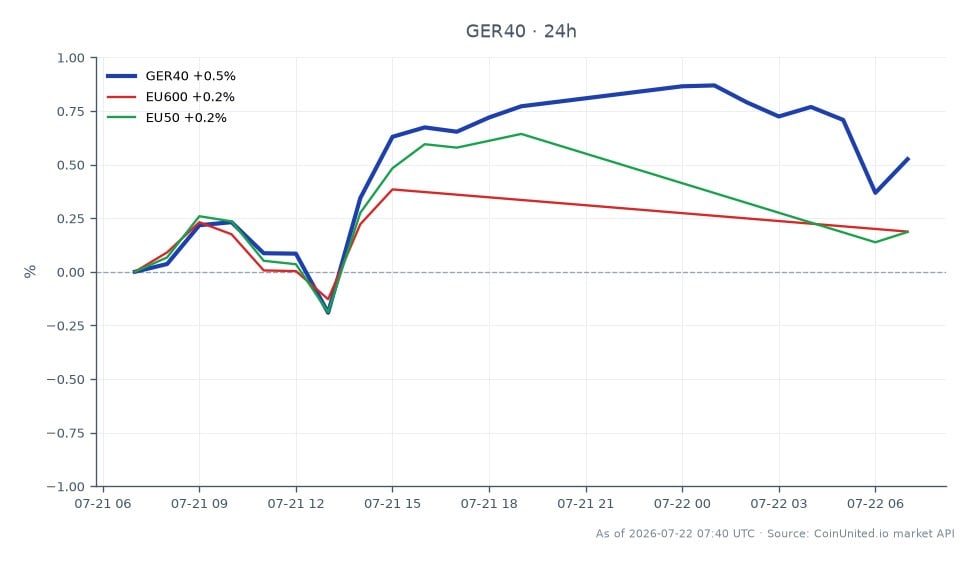 The DAX Index (GER40) opened at 24,865.35 and closed at 25,004.95, marking a 0.56% increase over the last 24 hours. The index reached a high of 25,102.5 and a low of 24,811.35 during this period. In comparison, the EU600 index saw a modest increase of 0.22%, while the EU50 index performed slightly better with a 0.39% rise. The DAX Index's performance indicates a stronger resilience in the European industrial sector, particularly following GEA Group's Q2 earnings report, which exceeded expectations and led to raised guidance. This suggests that the DAX is currently a leader among the related indices, reflecting positive sentiment in the market.