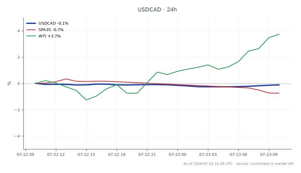 Le graphique affiche la performance du dollar américain par rapport au dollar canadien (USDCAD) au cours des dernières 24 heures. La paire a ouvert à 1,409605 et a clôturé légèrement plus bas à 1,40851, marquant une baisse de 0,08 %. Le point le plus haut atteint a été de 1,410525, tandis que le plus bas a été de 1,405685. Sur les marchés connexes, l'indice SPA35 a connu une baisse de 0,51 %, tandis que le pétrole brut WTI a augmenté de 2,33 %, indiquant une divergence de performance avec les matières premières énergétiques qui gagnent du terrain tandis que les actions sont à la traîne. Cette analyse intermarchés souligne la résilience des prix de l'énergie malgré une légère baisse sur le marché des changes.