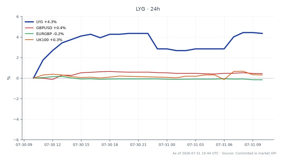 图表展示了Lloyds Banking Group plc (LYG) 在过去24小时的表现，开盘价为6.04英镑，收盘价为6.24英镑，最高价为6.35英镑，最低价为5.96英镑。这代表过去24小时内上涨了3.31%。此外，相关市场显示英镑/美元汇率上涨0.5%，欧元/英镑下跌0.17%。英国100指数小幅上涨0.14%。在本次跨市场分析中，Lloyds表现突出，与相关市场的微小波动相比，涨幅显著。