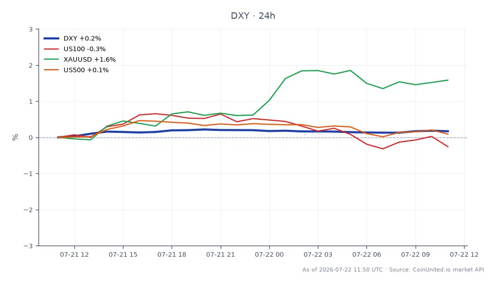 The chart illustrates the performance of the U.S. Dollar Currency Index (DXY) over a 24-hour period. The DXY opened at 100.94, reached a high of 101.21, and closed slightly higher at 101.15, reflecting a 0.21% increase. In contrast, the related markets show varied performance: the NASDAQ-100 (US100) decreased by 0.31%, while Gold (XAUUSD) gained 1.41%. The S&P 500 (US500) remained nearly unchanged with a minimal decline of 0.01%. The DXY's modest rise indicates a strengthening dollar, while the mixed results in related assets suggest divergent market sentiments, with gold showing notable strength against the backdrop of a stable dollar.