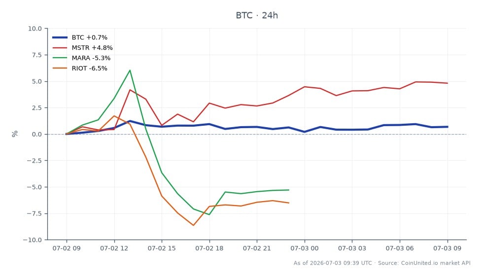 El gráfico muestra el rendimiento reciente de Bitcoin (BTC) junto con acciones seleccionadas del sector cripto. Bitcoin abrió a $60,486 y cerró a $61,575, marcando un aumento del 1.8% en las últimas 24 horas. La criptomoneda alcanzó un máximo de $62,179 y un mínimo de $60,343 durante este período. En contraste, las acciones relacionadas mostraron un rendimiento mixto: MicroStrategy (MSTR) aumentó un 6.41%, mientras que Marathon Digital Holdings (MARA) y Riot Blockchain (RIOT) experimentaron descensos del 6.13% y 6.52%, respectivamente. Esto indica que, si bien Bitcoin experimentó una ganancia modesta, las acciones asociadas con la minería de criptomonedas enfrentaron presión a la baja, destacando una divergencia en el rendimiento dentro del sector.