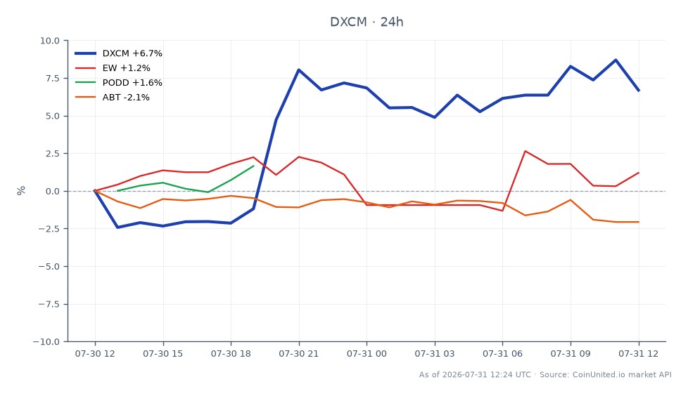 Der Chart zeigt die jüngste Handelsentwicklung von DexCom, Inc. (DXCM), die bei 75,67 $ eröffnet und bei 80,49 $ geschlossen hat, was einem Anstieg von 6,37 % in den letzten 24 Stunden entspricht. Die Aktie erreichte in diesem Zeitraum ein Hoch von 82,60 $ und ein Tief von 73,245 $, was auf erhebliche Volatilität hindeutet. Im Vergleich dazu zeigten verwandte Aktien unterschiedliche Entwicklungen: Edwards Lifesciences Corp. (EW) fiel um 2,22 %, Insulet Corporation (PODD) sank um 0,28 % und Abbott Laboratories (ABT) fiel um 2,29 %. Diese Daten deuten darauf hin, dass DXCM zwar einen bemerkenswerten Aufwärtstrend verzeichnete, die verwandten Aktien jedoch zurückblieben, was DXCM als klaren Spitzenreiter in dieser Handelssitzung hervorhebt. CFD-Trader sollten diese Bewegungen bei der Bewertung von Hebelpositionen berücksichtigen.