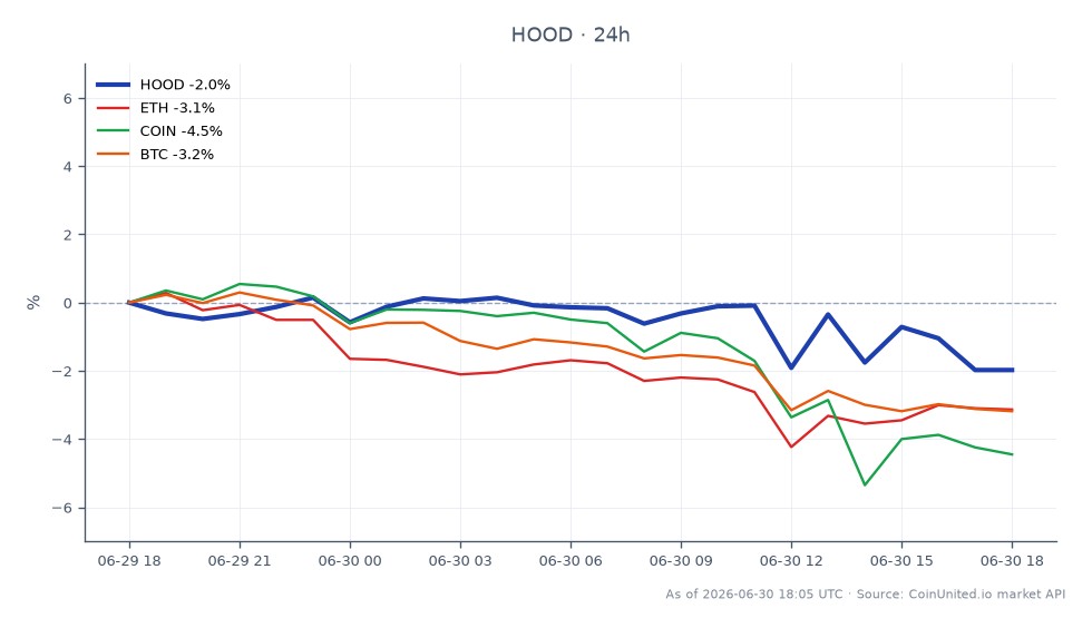 The chart displays the performance of Robinhood Markets, Inc. Class A Common Stock (HOOD) over the past 24 hours. The stock opened at $102.075 and closed at $100.17, marking a decline of 1.87%. During this period, HOOD reached a high of $103.055 and a low of $99.905, indicating volatility in its trading range. In comparison, related cryptocurrencies experienced notable declines as well, with Ethereum (ETH) down by 3.54%, Coinbase (COIN) dropping 4.12%, and Bitcoin (BTC) falling 3.38%. This data suggests that while HOOD is a laggard in the stock market, the broader crypto market is also facing downward pressure, reflecting a challenging trading environment for leveraged positions across both asset classes.