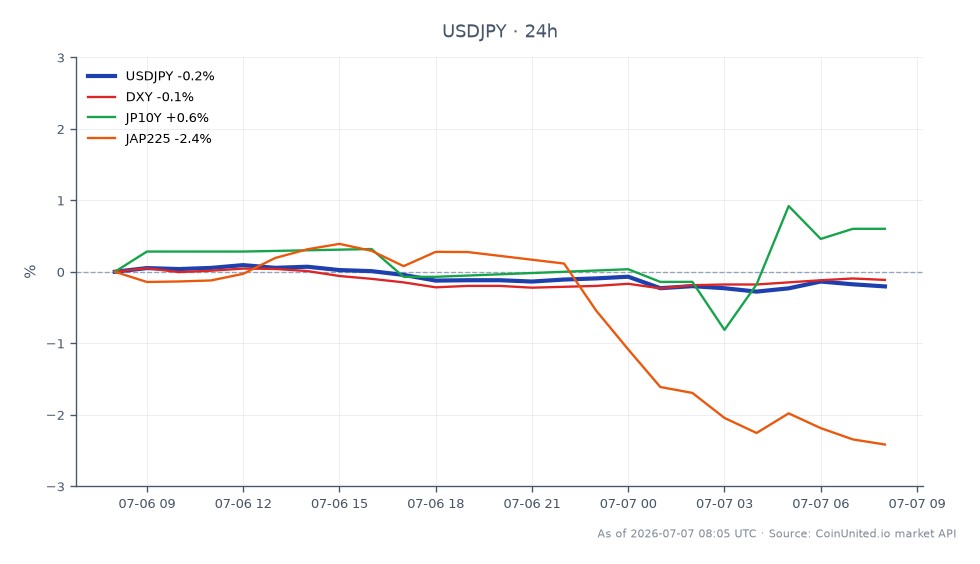 The USD/JPY currency pair opened at 162.1675 and closed at 161.9145, marking a slight decrease of 0.16% over the past 24 hours. The pair reached a high of 162.427 and a low of 161.678 during this period, indicating continued strength as it holds above the 162 level, which is a 40-year high. In related markets, the DXY index saw a minor decline of 0.05%, while the Japanese 10-Year Government Bond (JP10Y) increased by 0.81%. Conversely, the Japan 225 Index (JAP225) experienced a significant drop of 2.35%. The USD/JPY remains resilient with no bearish catalysts in sight, suggesting ongoing bullish sentiment in the forex market.