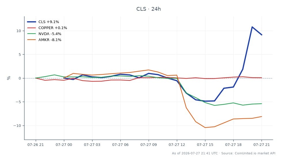 Au T2 2026, Celestica Inc. (CLS) a connu une augmentation significative de ses revenus de 62 %, son action ouvrant à 312,405 $ et clôturant à 341,00 $ , marquant une augmentation de 9,15 % au cours des dernières 24 heures. L'action a atteint un sommet de 351,00 $ et un creux de 289,515 $ pendant cette période, indiquant une forte volatilité. Sur les marchés connexes, les prix du cuivre ont connu une légère augmentation de 0,22 %, tandis que NVIDIA (NVDA) et Amkor Technology (AMKR) ont subi des baisses de 5,41 % et 7,85 %, respectivement. Cette performance positionne Celestica comme un leader dans l'analyse intermarchés, contrastant avec la performance en retrait de NVDA et AMKR.