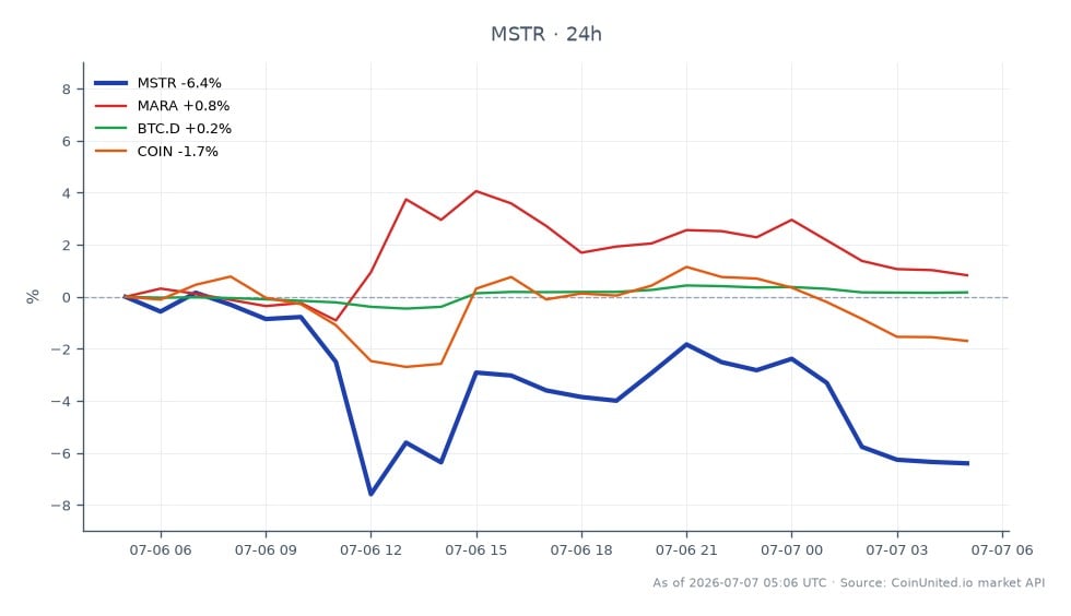 图表展示了 MicroStrategy Inc (MSTR) 在股市的近期表现，开盘价为 104.90 美元，收盘价为 98.23 美元，24 小时跌幅为 -6.36%。该股票在此期间的最高价为 105.865 美元，最低价为 94.665 美元，显示出显著的波动性。相关资产包括 Marathon Digital Holdings (MARA)，上涨了 0.67%；比特币市值占比 (BTC.D)，小幅上涨 0.15%；以及 Coinbase Global Inc (COIN)，下跌了 1.99%。数据显示，在此跨市场情景中，MSTR 表现落后，尤其是在 2.13 亿美元的出售策略导致 BTC 拒绝 64,000 美元关口之后，影响了加密货币和股票市场的高杠杆交易者。