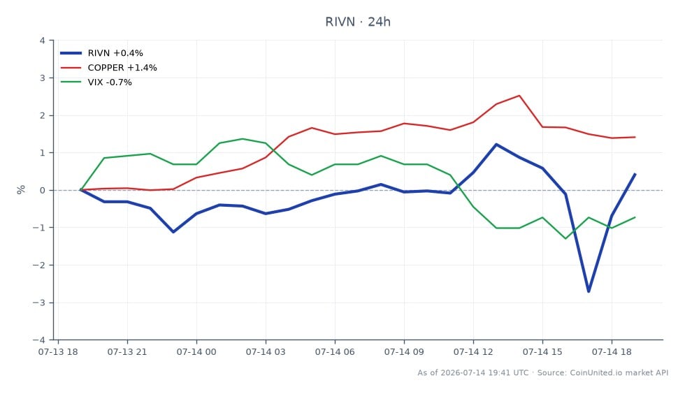 The chart displays the performance of Rivian Automotive, Inc. (RIVN) over the last 24 hours. The stock opened at $17.125 and closed slightly higher at $17.385, marking a 1.52% increase. The highest price reached during this period was $17.635, while the lowest was $16.705. In the broader market context, copper prices increased by 1.34%, indicating a positive trend in commodity markets, while the VIX, a measure of market volatility, saw a minimal rise of 0.11%. This suggests that while Rivian showed resilience, the overall market sentiment remains cautious, with traders closely monitoring these fluctuations for leveraged trading opportunities.