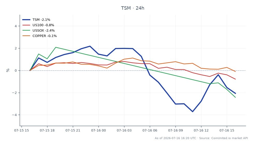 图表展示了台湾积体电路制造股份有限公司（TSM）过去24小时的表现，开盘价为416.505美元，收盘价为406.185美元，下跌2.48%。期间最高触及428.225美元，最低跌至397.57美元。相比之下，相关市场显示US100指数下跌1.02%，USSOX指数下跌2.92%，铜价下跌0.44%。TSM的显著下跌与大盘表现形成对比，表明其在相关资产中处于滞后地位。交易者在制定TSM差价合约、SOX指数及AI芯片投资的杠杆交易策略时，应考虑这些波动。
