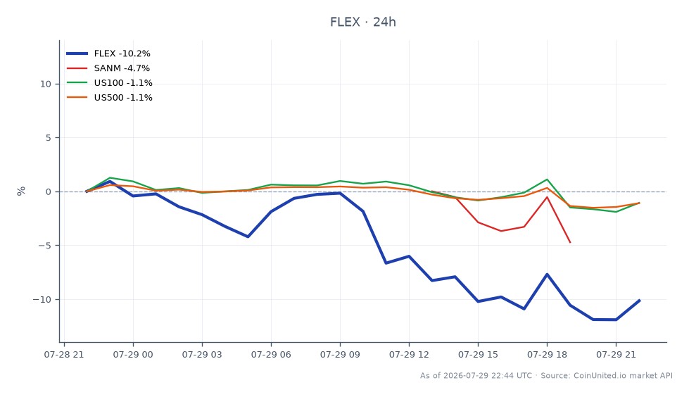 Flex Ltd. (FLEX) eröffnete bei 114,00 $ und schloss bei 103,50 $, was einem deutlichen Rückgang von 9,21 % in den letzten 24 Stunden entspricht. Die Aktie verzeichnete in diesem Zeitraum ein Hoch von 124,905 $ und ein Tief von 99,695 $, was auf Volatilität hindeutet. Im Vergleich dazu zeigten verwandte Aktien unterschiedliche Leistungen: Sanmina Corporation (SANM) fiel um 4,85 %, während der US100-Index um 1,87 % und der US500-Index um 1,28 % zurückgingen. Der erhebliche Rückgang bei FLEX trotz eines übertroffenen Gewinns pro Aktie (EPS) deutet auf eine potenzielle Dislokation hin, die gehebelte Händler genau beobachten sollten, insbesondere da sie von den relativ geringeren Rückgängen in verwandten Märkten abweicht.