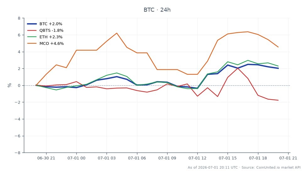 Der Chart zeigt die jüngste Performance von Bitcoin (BTC) im Kryptomarkt, mit einem Eröffnungskurs von 58.798 $ und einem Schlusskurs von 59.896 $, was einem Anstieg von 1,87 % in den letzten 24 Stunden entspricht. Der Preis schwankte in diesem Zeitraum zwischen einem Tief von 57.761 $ und einem Hoch von 60.519 $, wobei insgesamt 25 Kerzen die Handelsaktivität darstellten. Im Vergleich zeigten verwandte Vermögenswerte unterschiedliche Leistungen: Quantum Computing Technologies (QBTS) fiel um 1,92 %, während Ethereum (ETH) um 2,01 % stieg und Monaco (MCO) einen Anstieg von 2,91 % verzeichnete. Bitcoin bleibt führend in dieser marktübergreifenden Analyse und zeigt Widerstandsfähigkeit inmitten gemischter Ergebnisse verwandter Vermögenswerte.