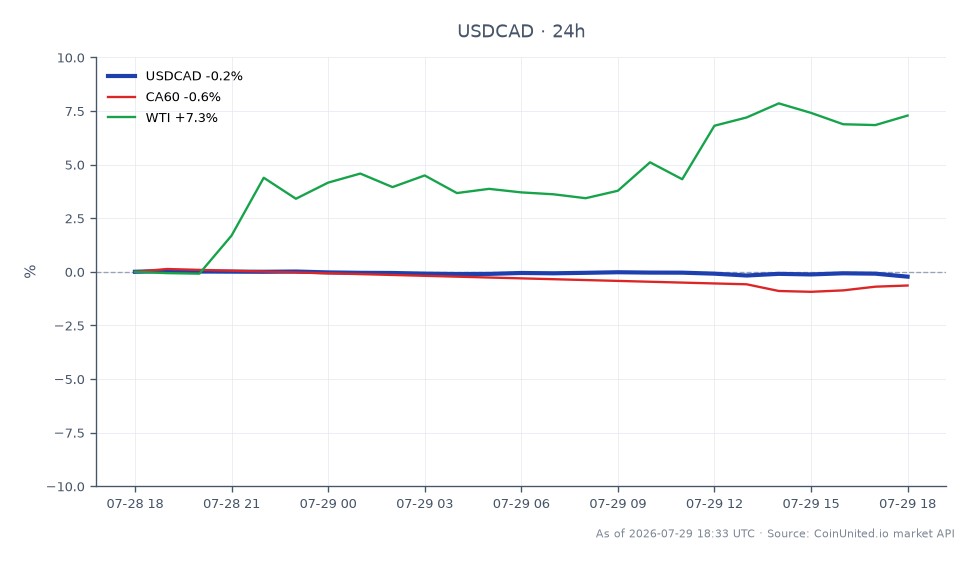 美国对加拿大元（USDCAD）在24小时内的表现图。该货币对以1.41055开盘，收盘略低于1.40733，下跌0.23%。最高点达到1.41117，最低点为1.40601。在相关市场中，加拿大60指数（CA60）下跌0.6%，而西德克萨斯中质原油（WTI）大幅上涨6.96%。这表明尽管USDCAD小幅下跌，但WTI原油价格飙升，显示出市场表现的明显分歧。