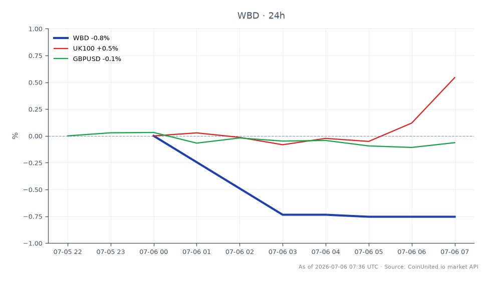 Le graphique illustre la performance de Warner Bros. Discovery, Inc. (WBD) au cours des dernières 24 heures, montrant un prix d'ouverture de 26,515 $ et un prix de clôture de 26,315 $, résultant en une diminution de 0,75 %. L'action a atteint un sommet de 26,515 $ et un creux de 26,315 $ pendant cette période, indiquant une volatilité minimale. En comparaison, l'indice UK100 a connu une augmentation de 0,7 %, tandis que la paire de devises GBP/USD a vu une légère baisse de 0,1 %. Ces données soulignent que WBD est à la traîne par rapport à la performance globale du marché, en particulier dans le contexte du mouvement positif de l'UK100. Les traders doivent noter ces chiffres lors de l'examen des tendances du marché et des corrélations.