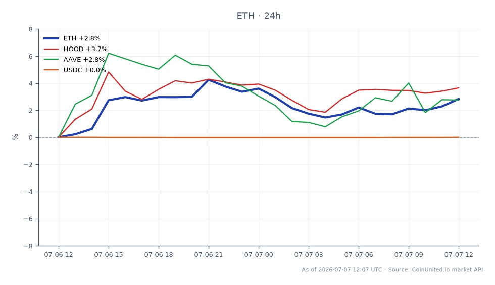 Der Chart zeigt die Performance von Ethereum (ETH) in den letzten 24 Stunden, mit einem Eröffnungskurs von 1758,6 $ und einem Schlusskurs von 1789,5 $, was einer Preisänderung von 1,76 % entspricht. Der höchste Preis in diesem Zeitraum war 1832,9 $, während der niedrigste 1728,4 $ betrug, was auf eine relativ stabile Handelsspanne hindeutet. Im Vergleich dazu zeigen verwandte Vermögenswerte unterschiedliche Leistungen: Robinhood Markets (HOOD) stieg um 2,59 %, Aave (AAVE) um 1,87 % und USD Coin (USDC) blieb unverändert bei 0,0 %. Diese Daten unterstreichen den moderaten Aufwärtstrend von Ethereum, während HOOD als stärkster Performer unter den verwandten Vermögenswerten hervorsticht.