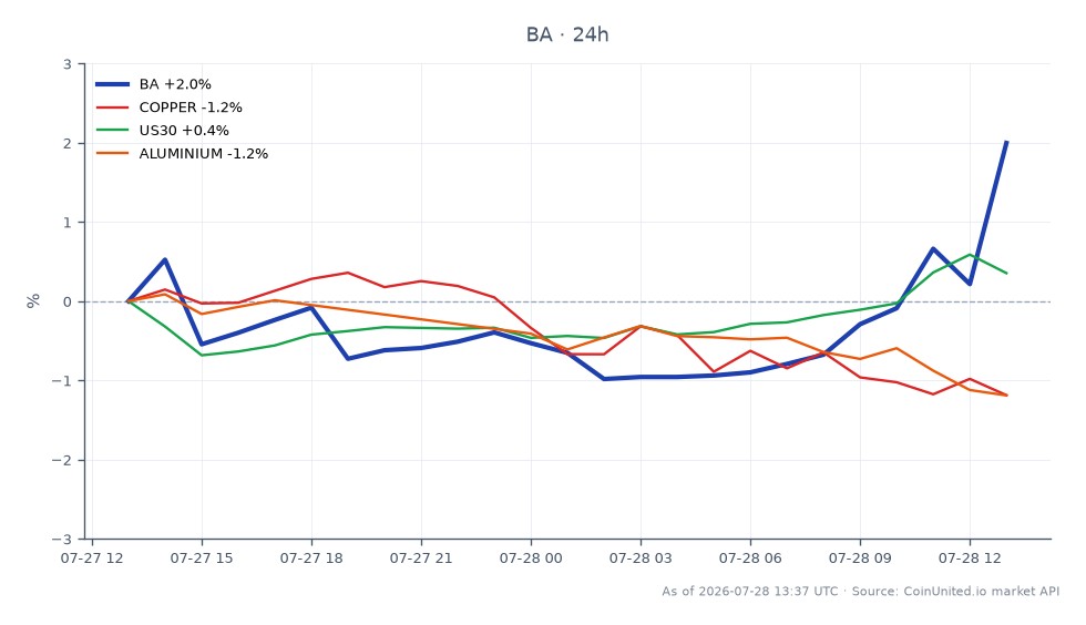 In Q1 2026, The Boeing Company (BA) reported a revenue of $22.22 billion, with a stock performance characterized by an opening price of $212.44 and a closing price of $217.345. The stock reached a high of $217.675 and a low of $204.435, resulting in a 24-hour percentage change of 2.31%. In the context of related markets, Copper experienced a decline of 1.35%, Aluminium fell by 1.52%, while the US30 index showed a slight increase of 0.04%. This performance indicates that Boeing's stock is a leader in this cross-market analysis, contrasting with the lagging performance of Copper and Aluminium.