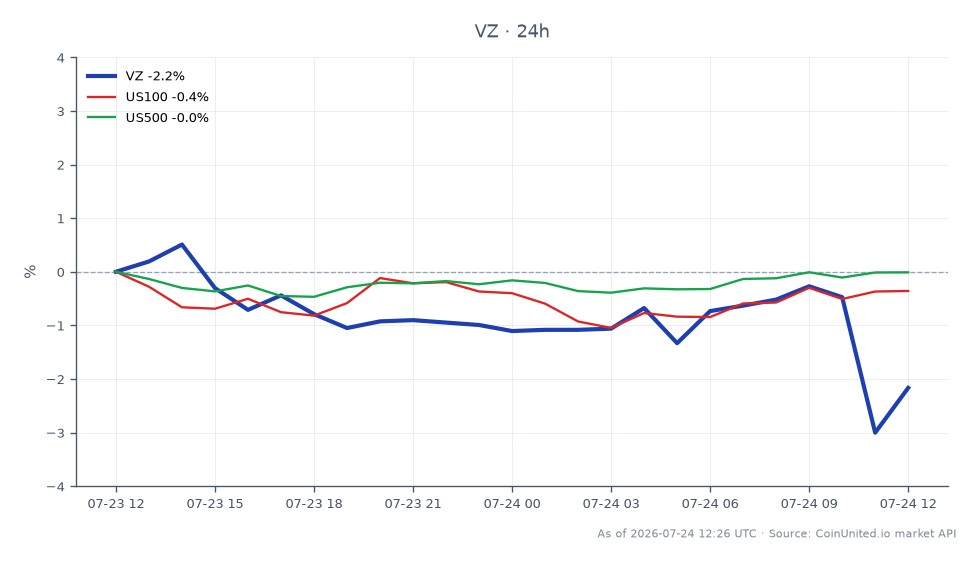 The chart illustrates the performance of Verizon Communications Inc. (VZ) over the last 24 hours, showing an opening price of $44.21 and a closing price of $43.35, resulting in a decline of 1.95%. The stock reached a high of $45.54 and a low of $42.74 during this period, indicating volatility. In comparison, the broader market indices also experienced declines, with the Nasdaq 100 (US100) down by 0.97% and the S&P 500 (US500) down by 0.47%. This performance may influence leveraged trading strategies for VZ CFDs, as traders assess the impact of Verizon's earnings beat and raised guidance on the telecom sector. The overall trend suggests that while Verizon faced a drop, the telecom sector's reaction could vary based on broader market conditions.