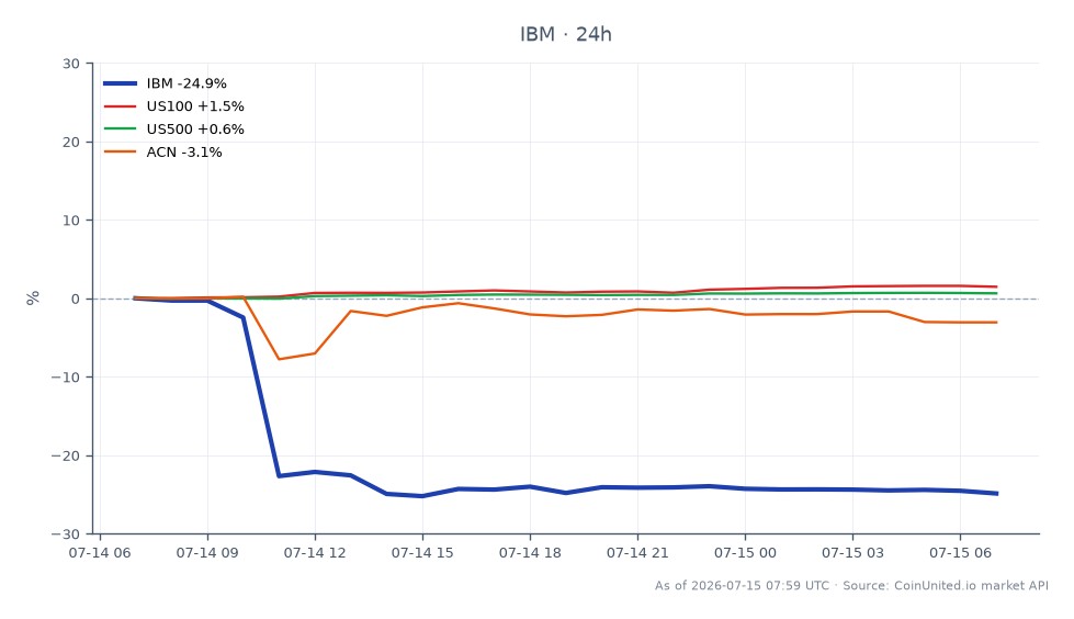 El gráfico muestra la caída significativa de International Business Machines Corporation (IBM) tras su informe de ganancias del segundo trimestre. IBM abrió a $289.00 y cerró a $216.88, marcando una drástica caída del 24.96% en las últimas 24 horas. La jornada de negociación alcanzó un máximo de $289.17 y un mínimo de $213.23, lo que indica una alta volatilidad. En comparación, los mercados relacionados mostraron un rendimiento mixto: el índice US100 aumentó un 1.49%, mientras que el índice US500 subió un 0.63%. Sin embargo, Accenture PLC (ACN) experimentó una disminución del 3.07%, lo que la convirtió en un rezagado en esta instantánea intermercado. Esta importante caída en el precio de las acciones de IBM resalta el impacto de los informes de ganancias en el rendimiento del mercado y el sentimiento de los inversores.