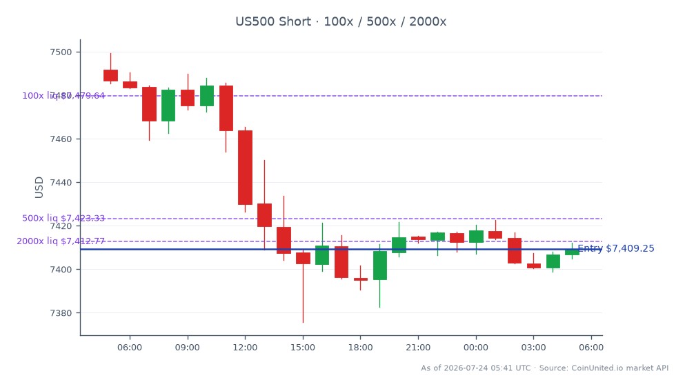 The S&P 500 Index (US500) opened at 7491.55 and closed at 7409.25, reflecting a decline of 1.1% over the past 24 hours. The index reached a high of 7499.35 and a low of 7375.75 during this period, indicating volatility. In the context of leveraged trading, a short position was entered at the closing price of 7409.25, with tiers set at 100, 500, and 2000. The overall market sentiment appears bearish as the index continues to face downward pressure, likely influenced by the recent delisting notice for MaxsMaking (MAMK) and the associated market halt since December 2025. This situation may have contributed to the S&P 500's performance, with no clear leader or laggard identified in this timeframe.