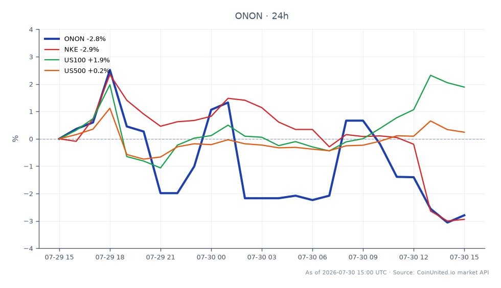 On Holding AG (ONON) opened at $37.32 and closed at $36.695, reflecting a decrease of 1.67% over the last 24 hours. The stock reached a high of $38.765 and a low of $36.525 during this period. In comparison, Nike Inc. (NKE) experienced a more significant decline of 2.86%, while the US100 index gained 1.58% and the US500 index saw a slight increase of 0.09%. This data indicates that ONON is a laggard among its peers, particularly in contrast to the positive performance of the US100 index.