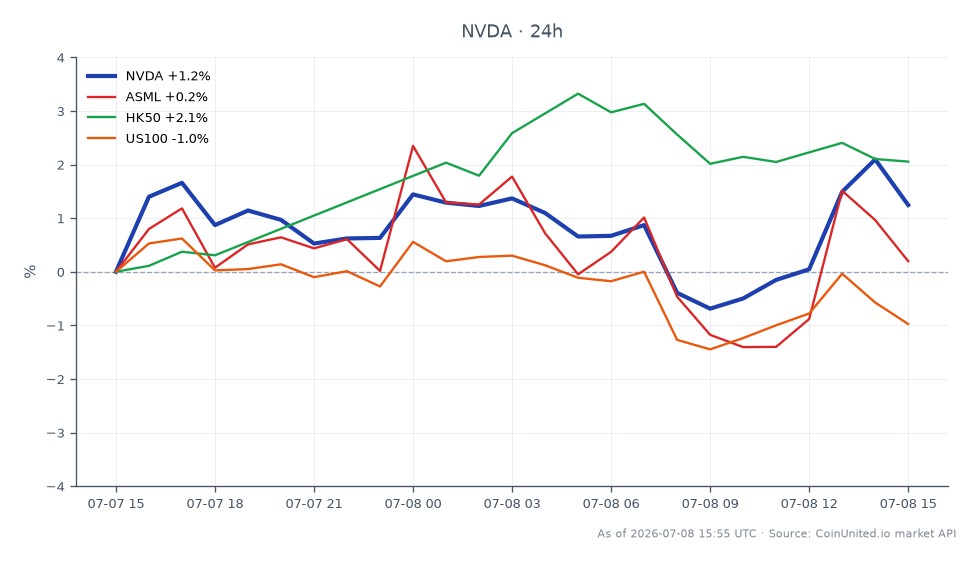 The chart illustrates the performance of NVIDIA Corporation (NVDA) over the last 24 hours, showing an opening price of $192.57 and a closing price of $197.14, marking a 2.37% increase. The stock reached a high of $199.855 and a low of $192.33 during this period. In comparison, related assets showed varied performance: ASML increased by 0.61%, the HK50 index rose by 1.74%, while the US100 index experienced a decline of 0.68%. This data indicates that NVDA outperformed both ASML and the US100, while closely trailing the HK50. For traders considering leverage scenarios, an entry price around $197.14 could be set, with a potential liquidation price depending on the leverage used, which would need to be calculated based on specific margin requirements and risk tolerance.