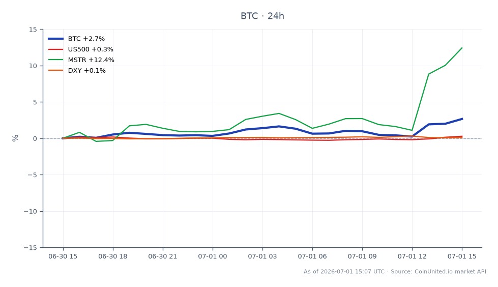 The chart illustrates Bitcoin's performance over the last 24 hours, showing an opening price of $58,459.00 and a closing price of $59,907.00, marking a 2.48% increase. The highest price reached during this period was $60,067.00, while the lowest was $57,761.00. In comparison, the US500 index experienced a modest gain of 0.62%, while MicroStrategy (MSTR) saw a significant increase of 14.5%. The US Dollar Index (DXY) rose by 0.24%. This data indicates that Bitcoin is leading the market with a notable price surge, while MSTR is also performing strongly in the equities sector. Leveraged traders should note these movements for potential entry and liquidation points in their strategies.