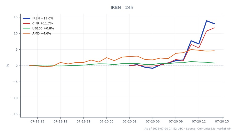 IREN Limited (IREN) の過去24時間のパフォーマンスを示すチャート。始値34.07ドル、終値38.58ドルで、13.24%の大幅な上昇を反映している。この期間中、株価は最高39.895ドル、最安33.845ドルに達した。比較として、関連銘柄も注目すべき変動を示した：CIFRは11.75%上昇、US100は0.83%の上昇、AMDは4.62%の上昇となった。IRENはこれらの銘柄の中で明確なリーダーであり、最も顕著なパーセンテージ上昇を示している。このデータは、特にレバレッジ取引シナリオにおけるIRENのボラティリティとパフォーマンスに関する洞察を提供する。