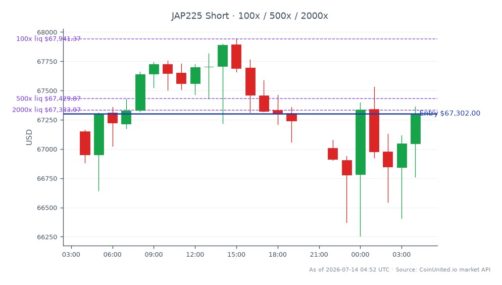 The Nikkei 225 Index (JAP225) opened at 67,152.0 and closed at 67,302.0, reflecting a slight increase of 0.22% over the past 24 hours. The index reached a high of 67,942.0 and a low of 66,257.5 during this period, indicating volatility in the market. In the context of leveraged trading, a short position was entered at the price of 67,302.0, with tiered leverage levels set at 100, 500, and 2000. This selloff in Yaskawa Electric is notable as it signals potential weakness in Japanese industrials, impacting the broader market sentiment. Observing the overall trend, the Nikkei 225 has shown resilience despite the earnings-related downturn, but caution is advised as the market navigates these fluctuations.