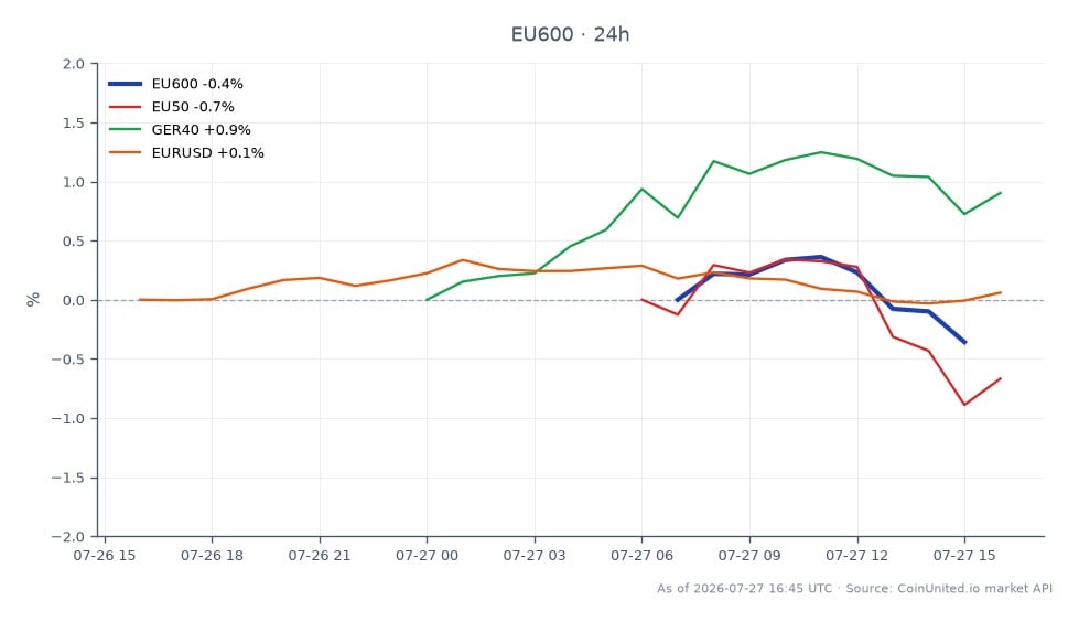 The chart illustrates the performance of the STOXX Europe 600 Index, which opened at 648.1 and closed at 645.6, reflecting a decrease of 0.39% over the last 24 hours. The index reached a high of 650.52 and a low of 645.52 during this period. In comparison, the EU50 index declined by 0.57%, while the GER40 index showed a positive change of 0.89%. The EUR/USD currency pair experienced a slight increase of 0.09%. Notably, the GER40 index stands out as the only positive performer among the related indices, indicating a divergence in market performance.