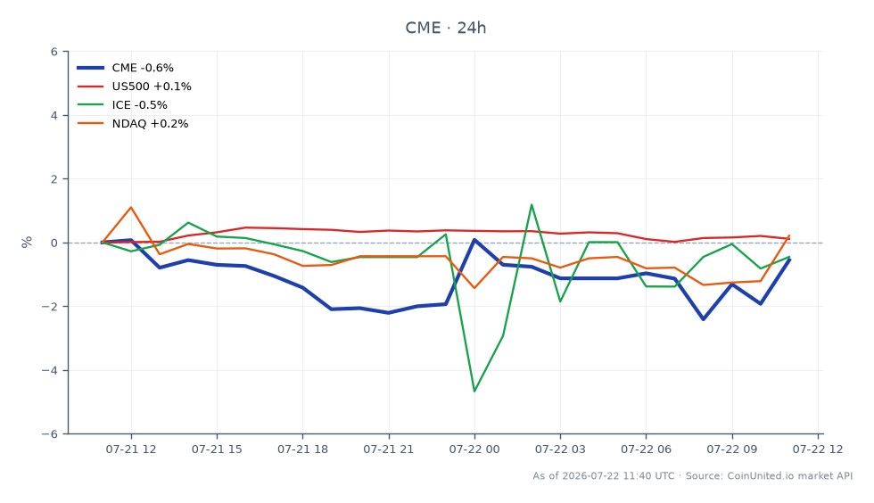 CME Group Inc. (CME) eröffnete bei 242,575 $ und schloss bei 241,355 $, was einem Rückgang von 0,5 % in den letzten 24 Stunden entspricht. Die Aktie erreichte in diesem Zeitraum ein Hoch von 245,15 $ und ein Tief von 235,6 $. Im Vergleich dazu verzeichnete der S&P 500 (US500) einen leichten Anstieg von 0,01 %, während Intercontinental Exchange (ICE) um 1,3 % fiel und Nasdaq (NDAQ) um 0,34 % stieg. Diese Performance deutet darauf hin, dass CME im Vergleich zu anderen Märkten, insbesondere gegenüber dem stärkeren Rückgang von ICE, ein Nachzügler ist. Hebeltrader sollten diese Bewegungen für potenzielle Handelsstrategien beachten.