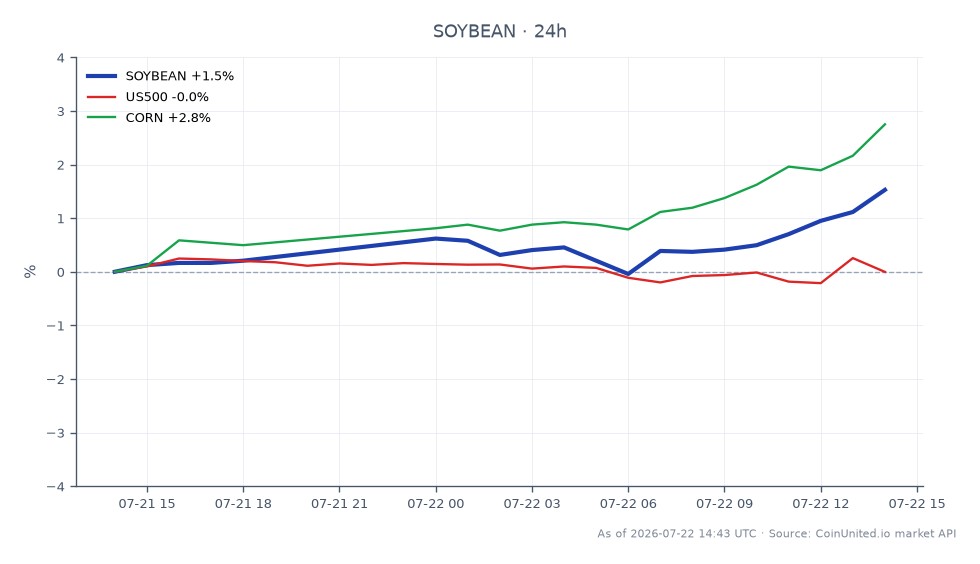 The chart displays the performance of Soybean in the commodities market for the last 24 hours. Soybean opened at $12.14 and closed at $12.295, marking a price increase of 1.28%. The highest price reached during this period was $12.3, while the lowest was $12.075. In comparison, the US500 index showed a slight increase of 0.19%, while Corn experienced a more significant rise of 2.8%, indicating a stronger performance relative to Soybean. This data highlights the varying dynamics within the agricultural commodities market, with Corn emerging as a notable leader in price movement.