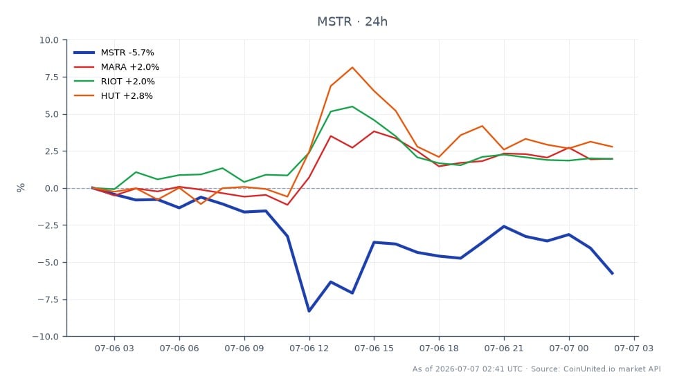 The chart displays the performance of MicroStrategy Inc (MSTR) over the last 24 hours, opening at $106.555 and closing at $99.69, reflecting a decline of 6.44%. The stock reached a high of $107.375 and a low of $94.665 during this period, indicating significant volatility. In contrast, related stocks showed varying performance: Marathon Digital Holdings (MARA) increased by 1.85%, Riot Blockchain (RIOT) rose by 1.17%, and HUT 8 Mining Corp (HUT) led with a 3.93% gain. This divergence highlights MSTR as the laggard in this cross-market comparison, particularly amidst the backdrop of a $216 million Bitcoin dump that tested the resilience of leveraged traders at the $64,000 level.