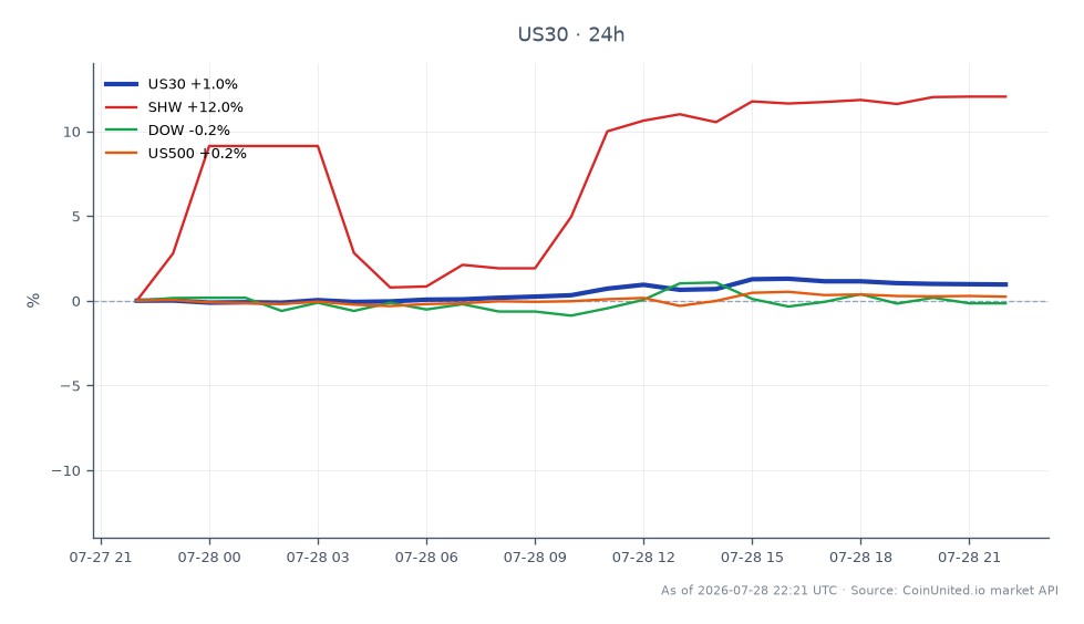 道琼斯工业平均指数(US30)在24小时内的表现图,开盘价为52,235.4,收盘价为52,715.6,上涨0.92%。该指数在此期间的最高点为52,919.45,最低点为52,109.4。在相关的市场动态中,宣伟公司(SHW)股价大幅上涨9.13%,而陶氏公司(DOW)和标普500指数(US500)则分别小幅上涨0.17%和0.14%。宣伟公司显著的表现表明了强劲的上涨趋势,与陶氏公司和标普500指数较为平淡的走势形成对比,突显了在更广泛的市场背景下行业表现的分化。